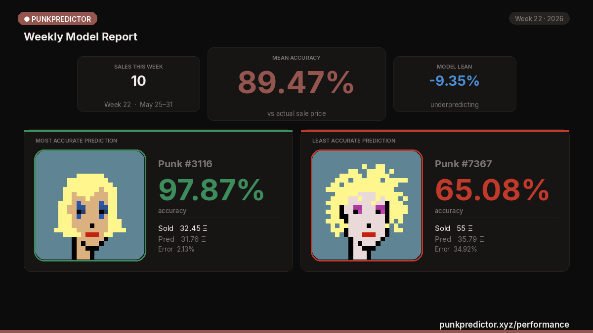 PunkPredictor's tweet photo. May 25–31 recap: 10 sales, average accuracy 89.47%.

Most accurate: Punk 3116 (97.87% acc, sold 32.45 ETH vs pred 31.76 ETH)

Least accurate: Punk 7367 (65.08% acc, sold 55 ETH vs pred 35.79 ETH)

https://t.co/JRX5R1VNzw https://t.co/XSO2MIyORF