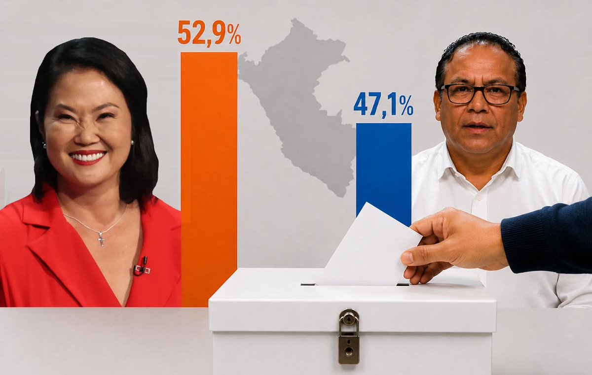 elorwelliano's tweet photo. 🚨 ÚLTIMO: Keiko Fujimori toma ventaja en la recta final: supera a Roberto Sánchez por 5,8 puntos en simulacro de segunda vuelta.

A pocos días de la segunda vuelta presidencial, el último simulacro de Datum Internacional revela una contienda aún abierta pero favorable a Keiko Fujimori, quien obtendría el 52,9% de los votos válidos frente al 47,1% de Roberto Sánchez, una diferencia de 5,8 puntos porcentuales. 

El estudio, realizado entre el 26 y 30 de mayo con una cédula similar a la oficial, destaca que el debate presidencial será clave para el 57% de los electores indecisos, mientras el voto blanco y viciado alcanza un preocupante 24,9%, y se mantiene la profunda división regional: Fujimori domina en Lima y el norte, y Sánchez en el centro, sur y oriente del país.