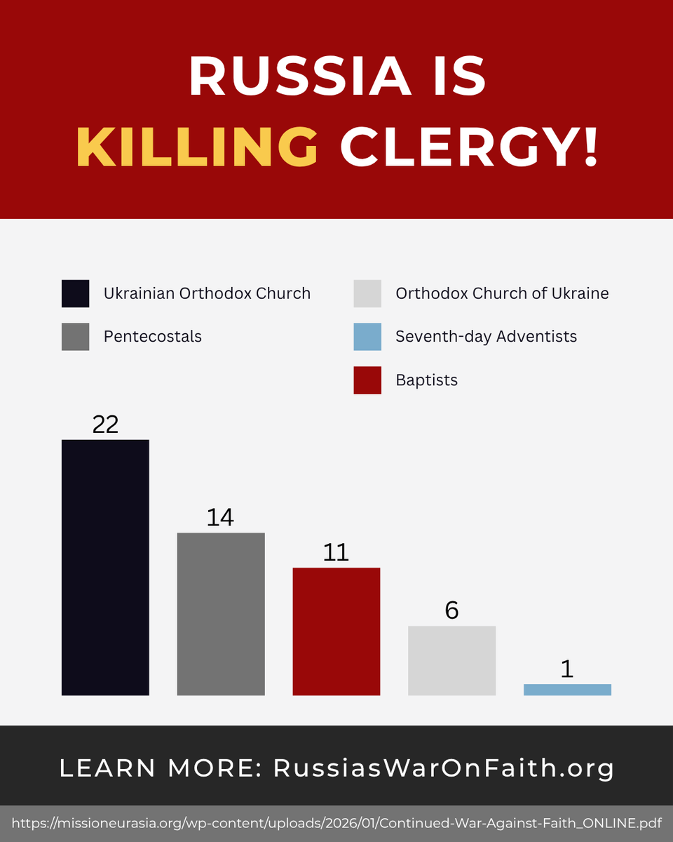 updates_tracker's tweet photo. @jop1617911 @NEWSMAX @alexsalvinews The Orthodox church is the most popular church in Ukraine. Of course it wasn't outlawed, lol

Russia meanwhile has wiped entire denominations off the map and is murdering clergy. https://t.co/edSNEoZ7Ch