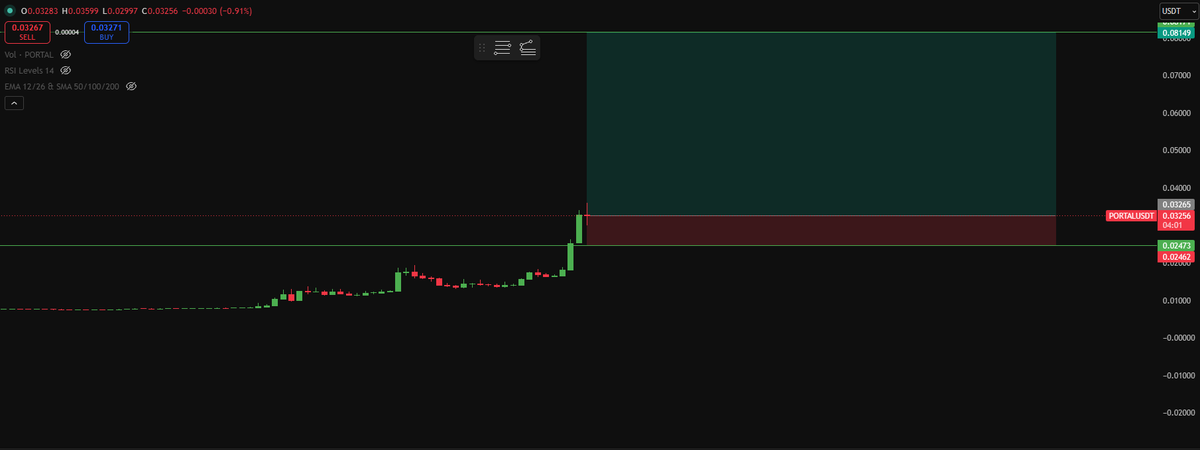 satoxinho's tweet photo. #PORTAL $PORTAL LONG TRADE 

ENTRY: 0.032

TARGET: 0.0815  

STOPLOSS: 0.02475 https://t.co/GpXYvuRN9z