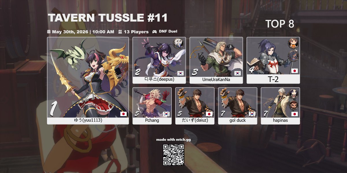 mtchgg's tweet photo. Congratulations to ゆう for winning #DNFDuel TAVERN TUSSLE #11!

TOP 8
🏆 - ゆう
🥈 - 디푸스
🥉 - UmeUraKanNa
4️⃣ - T-2
5️⃣ - Pchang / だいず
7️⃣ - gol duck / hapinas