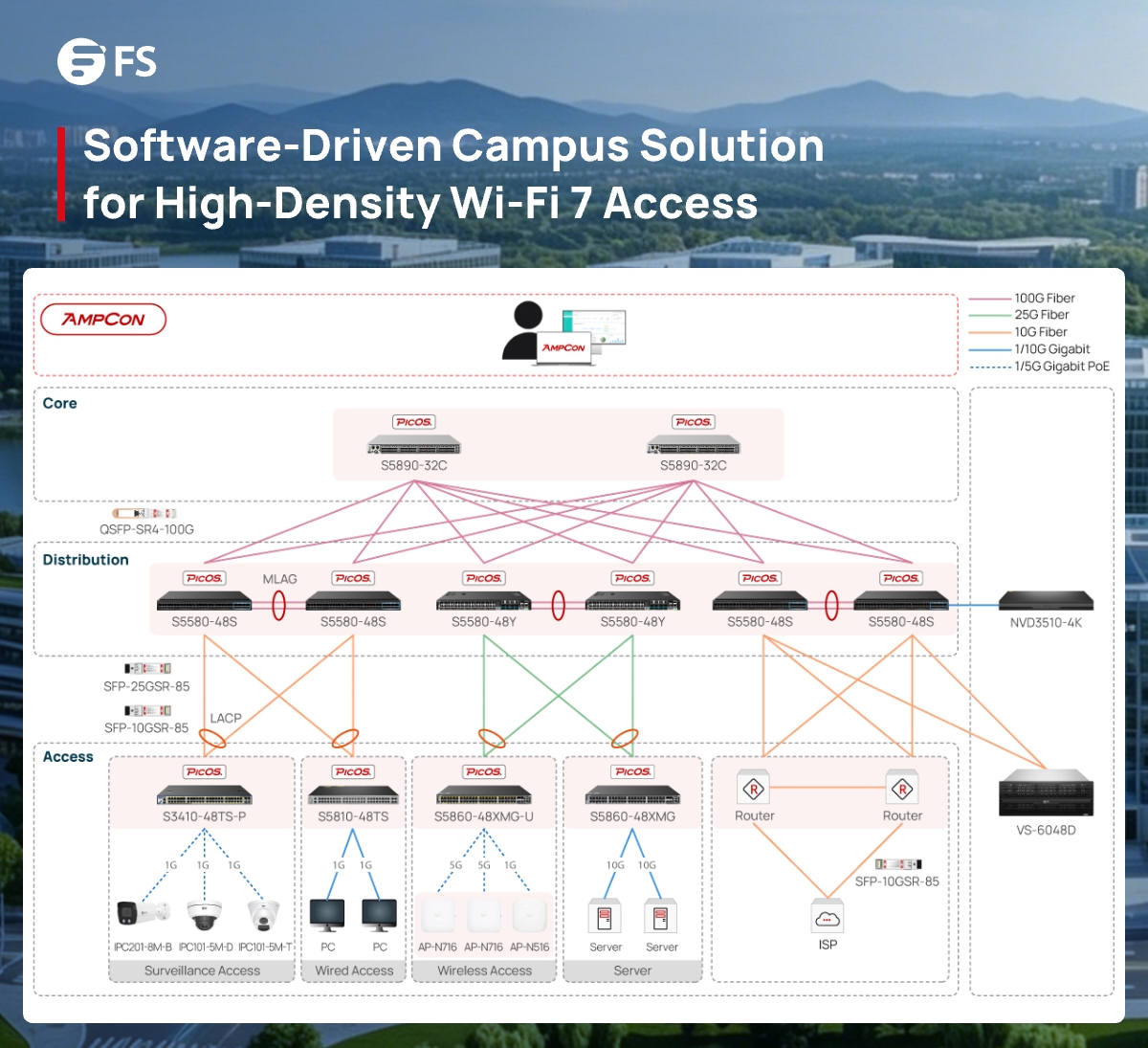 FScom_Australia's tweet photo. FS Wi-Fi 7 solution combines multigig access, 25G aggregation, and 100G core for high-density campus networks.
 🔗: https://t.co/3NEnDjx9x2
#WiFi7 #HighDensityNetworking #CampusNetwork #PicOS #NetworkAutomation https://t.co/ev34SwPH5f