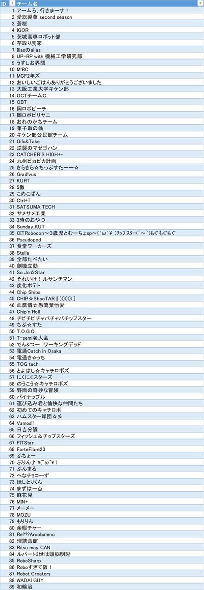 CatchRobo's tweet photo. ￼エントリー締め切りました！
89チームのエントリーです。
エントリーできていないところがあれば受け付けますのでdmください！ https://t.co/dMo6qJZu0Y