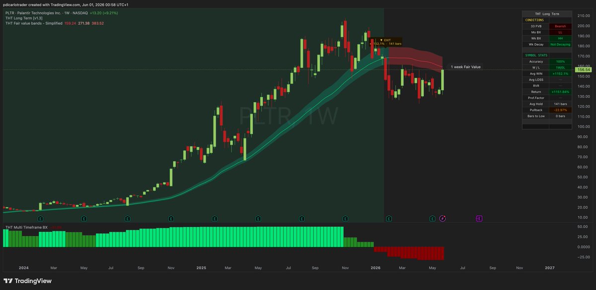 pdicarlotrader's tweet photo. $PLTR had a solid bounce last week, but price is still below the 33FVB and the Monthly BX is green.

This could be the bottom, but my rules say I wait for a confirmed bullish trend before going long. https://t.co/PgrSbhMT7Q