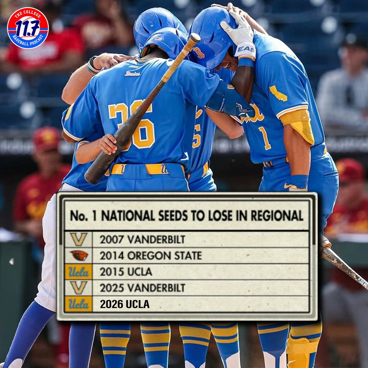 11point7's tweet photo. UCLA becomes the 5th #1 overall seed to be bounced in regionals... 2nd straight year.

No sport with bigger parity. https://t.co/u1asT4Z7A9