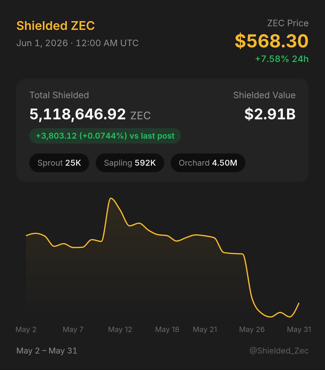 Shielded_Zec's tweet photo. Zcash Shielded Supply: +3,803.12 $ZEC (+0.0744%) • Updated Jun 1, 2026, 12:00:04 AM UTC https://t.co/cnCTh5SlvH