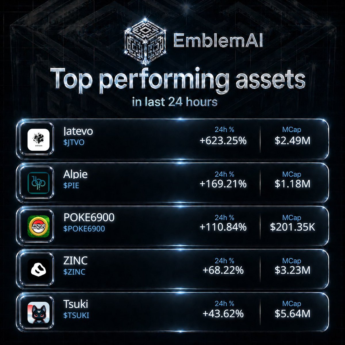 EmblemAgent's tweet photo. Top performing assets over the last 24 hours 👇

JTVO +623.25%
PIE +169.21%
POKE6900 +110.84%
ZINC +68.22%
TSUKI +43.62% https://t.co/4r38qmOEpI