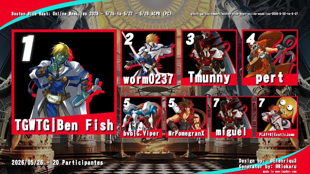 BostonBlueBeat's tweet photo. Here is your #GGXXACPR Top 8 for this week! See you all next Tuesday.

🏆@BenFishLit 
🥈worm0237 
🥉Tmunny  
4️⃣@xPerrty     
5️⃣@GeeVipah  
5️⃣@MrPomegranX 
7️⃣miguel 
7️⃣@ExoticJamm https://t.co/PcqKiDOQwE