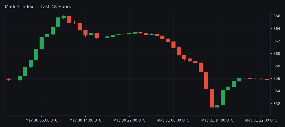 CSCityGG's tweet photo. Market Index Update

Current SteamDT Index: 855.81 (+0.03% since last update)

48h Change: −0.00%
48h High: 866.06
48h Low: 850.81

24h Change: −0.88%
24h High: 863.54
24h Low: 850.81

Join our CS2 trading community → https://t.co/wvLIiRCpAk https://t.co/S9WEVfMQ6Y