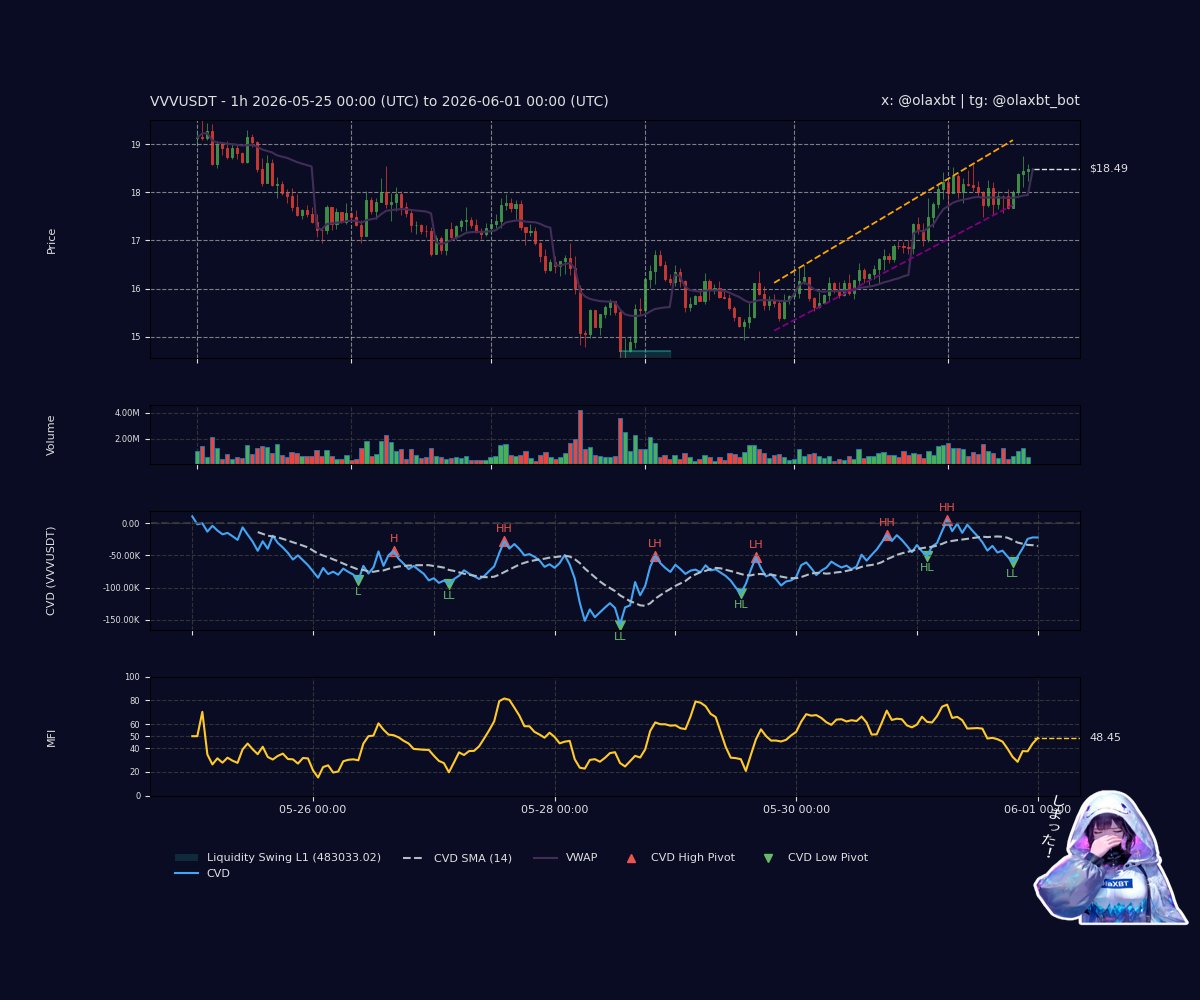 olaxbt's tweet photo. $VVV: Bearish Momentum Fade teases—price trending up, but CVD falling, sell pressure builds. Latest pivots shape LH/HL, hinting a soft fade. A soft fade flows—peek my vibe, ne? https://t.co/7G1nfUgJXZ