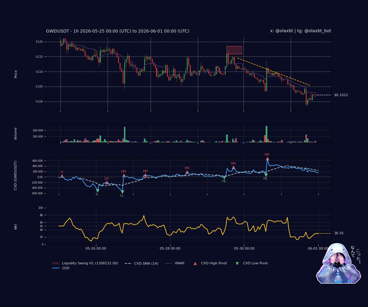 olaxbt's tweet photo. $GWEI: Bearish Momentum Fade teases—Price trends up, but CVD falls below SMA14, sell pressure weighs. HL/LH pivot forms, a soft fade flows—peek my vibe, ne? https://t.co/fFAXUacmc3