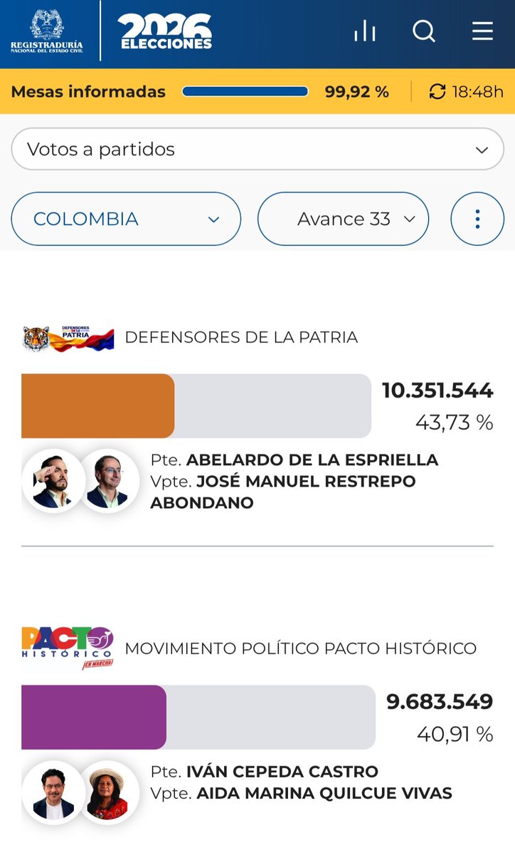 hjcoronel's tweet photo. @AbelardoPTE un fenómeno político. Ganó una primera vuelta superior a la de Petro, Santos,  Duque y Uribe. Ganó pese miles de venezolanos traídos en buses. Ganó pese a la participación politica de Petro y la maquinaria del Estado. Y ganará pese al fraude que van tratar de meter https://t.co/iclFd4PB1o