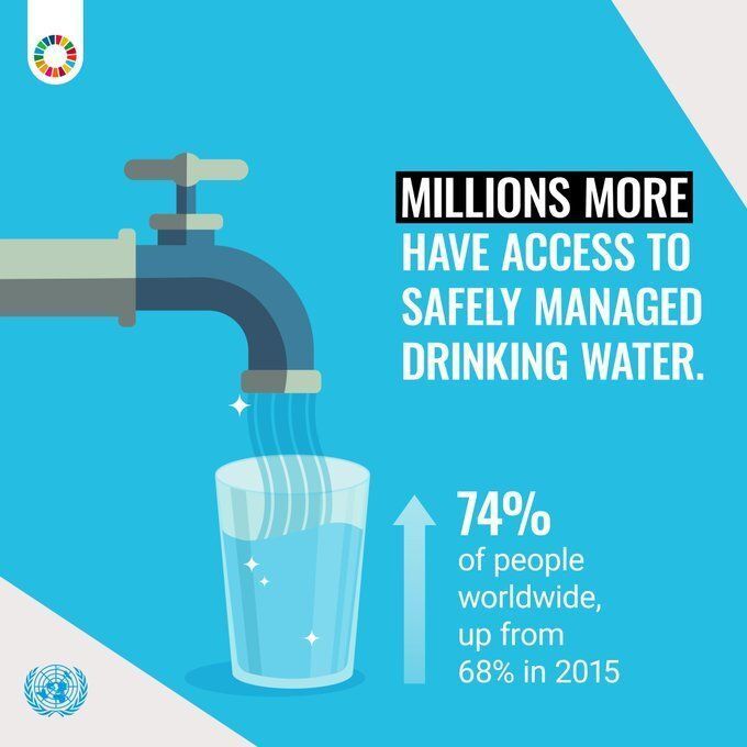 UNGeneva's tweet photo. More homes than ever have clean, safe drinking water.

74% of people worldwide now have safely-managed water. That’s up from 68% in 2015.

The #GlobalGoals aim to ensure all people can access their right to water, sanitation and hygiene.

https://t.co/5p27zmj6gb 
#WaterAction https://t.co/mWlJLbZ8Hd