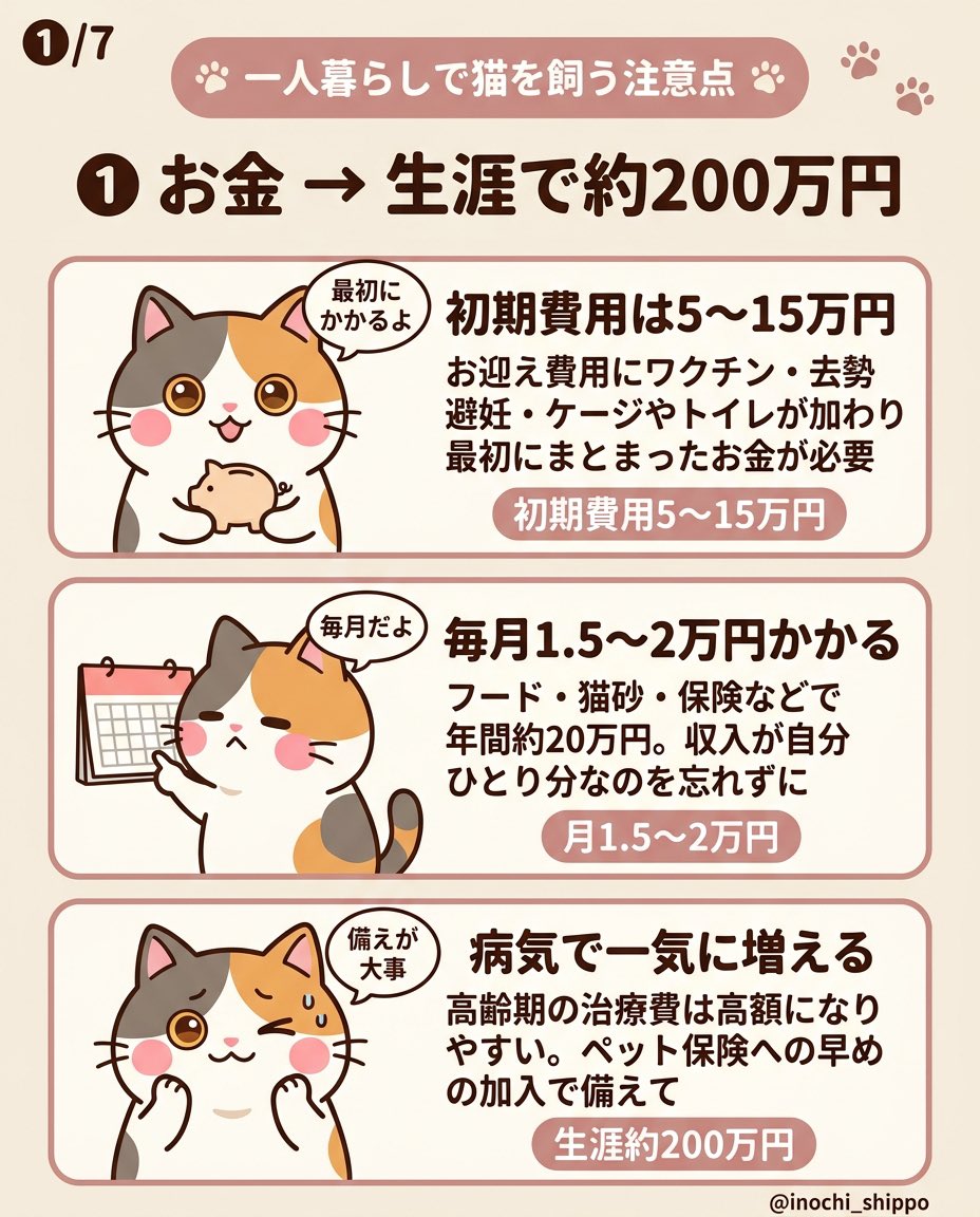 inochi_shippo's tweet photo. 一人暮らしで猫を飼う前に知ってほしい7つ

①生涯費用は約200万円
②物件はペット可が絶対
③脱走・誤飲・感電対策
④留守番は自動給餌+カメラ
⑤自分が倒れた時の備え
⑥初めてなら成猫・保護猫
⑦自由は減るが後悔はしない

飼う前に保存推奨🏷️ https://t.co/3i7rXHXm6r