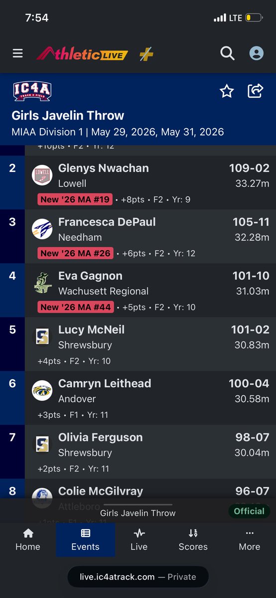 JusticeLanePE's tweet photo. Lucy McNeil (5th) and Olivia Ferguson (7th) both place in the girls jav at Division 1 state championship. Lucy threw a PR of 101’2” and Olivia threw a PR of 98’7”

@ColonialsPE @ColonialsAD @tgsports https://t.co/aeqoz7uuZk