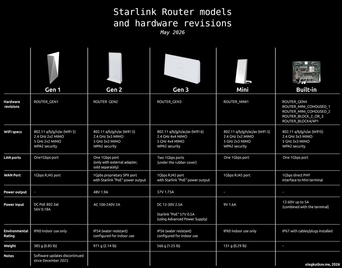 olegkutkov's tweet photo. It’s time for an updated #Starlink models and hardware revisions chart — May 2026 version.
Since many people asked for a router chart as well, I made one too. https://t.co/bc0zuI1eb8