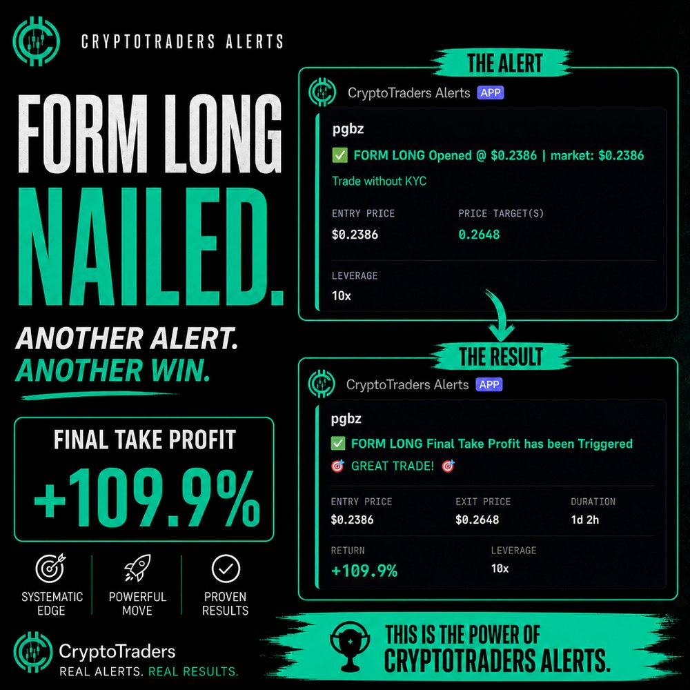 ct_central's tweet photo. Another setup that played out clean: a long on $FORM called by pgbz. Entry at 0.2386, exit at 0.2648, delivering a 109.9% return with 10x leverage over 1 day 2 hours. Precision from entry to exit. https://t.co/ez5ouzsd5W
