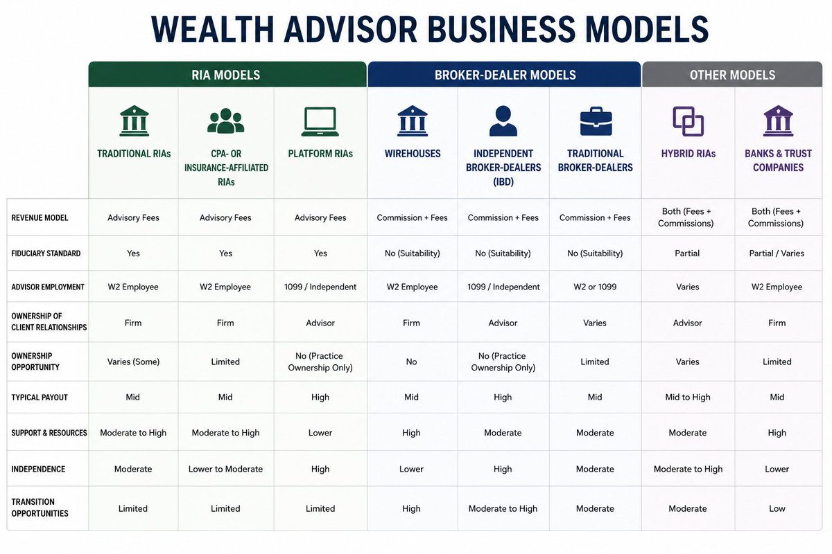 AdvisorJobs's tweet photo. One of the most important career decisions a wealth advisor will ever make is choosing the right business model.

The challenge is that many advisors have only seen one or two models up close.

Before you can decide where you fit, you first need to understand what options actually exist.

At a very high level, most wealth management firms fall into one of two buckets:

RIAs and broker-dealers.

There are three main types of RIA models:

Traditional RIAs are what most people think of when they hear "RIA."

The firm charges advisory fees, operates under a fiduciary standard, and advisors are often W2 employees. Support, ownership opportunities, compensation structures, and service offerings can vary significantly from firm to firm.

CPA- or Insurance-Affiliated RIA firms often have a built-in referral engine through an accounting or insurance business. Advisors benefit from being integrated with other professionals, but usually operate within a more specialized ecosystem.

Platform RIAs firms provide the compliance, technology, and operational infrastructure while advisors build and own their practices on top of the platform. Typically higher payouts, greater independence, and less built-in support.

There are three main types of broker-dealer models:

Wirehouses are large national firms. Strong brands, substantial resources, and often significant transition packages. Advisors are typically employees operating within a more structured environment.

Independent Broker-Dealer (IBD) advisors generally own their client relationships and operate with a higher degree of independence while leveraging the broker-dealer's platform and infrastructure.

Traditional Broker-Dealers often fall somewhere between the wirehouse and independent models in terms of support, flexibility, and advisor autonomy.

Then there are a few models that don't fit perfectly into either bucket.

Hybrid RIAs combine an RIA with a broker-dealer relationship, allowing advisors to offer both fee-based and commission-based solutions.

Banks and Trust Companies typically provide a high level of institutional support and often generate referrals internally. Compensation structures tend to look very different from the independent side of the industry.

The reality is there is no universally "best" model.

The best model is the one that aligns with what you're trying to build.

Many advisors get their start in one business model and spend the rest of their career there by default.

The advisors who are most intentional about their careers tend to do the opposite.

They first get clear on what they want.

Then they find the business model that best supports it.

Understanding yourself is step one.
Understanding the right business model for you is step two.