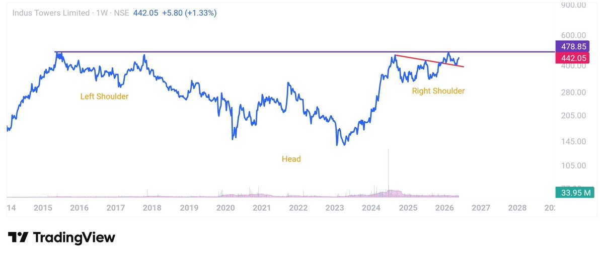 GK_Cheerla's tweet photo. 👀 10 YEARS.

That's how long this setup has been building.

#INDUSTOWER appears to be forming a giant Inverse Head & Shoulders pattern on the weekly timeframe.

📌 Resistance: ₹478
📌 Current Price: ₹442
📌 Breakout Zone: Within striking distance

The longer the base, the stronger the breakout.

Will 2026 be the year this telecom infrastructure giant finally breaks out? 🚀

A sustained move above ₹478 could open the door for a fresh long-term uptrend.

What's your view — breakout incoming or another rejection at resistance?

#INDUSTOWER #StocksToWatch #Investing #NSE #IndianStockMarket #TechnicalAnalysis #BreakoutStocks #SwingTrading #ChartOfTheDay #BullishPatterns