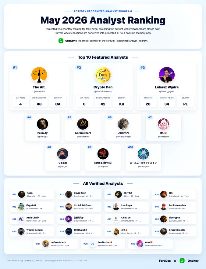 ForeDex_Global's tweet photo. 🗓May 31st, 2026
✅Monthly Top 5 ForeDex Recognized Analysts
🎁 Sponsored by @OneKeyHQ #OneKey
🥇@AltcoinLtd 🇨🇦
🥈@DanCoinInvestor 🇰🇷
🥉 @lukasz_wydra 🇵🇱
4️⃣ @PelinayPA 🇹🇷
5️⃣ @abramchart 🇦🇪
🥰Thank you for actively using our platform! 🎉