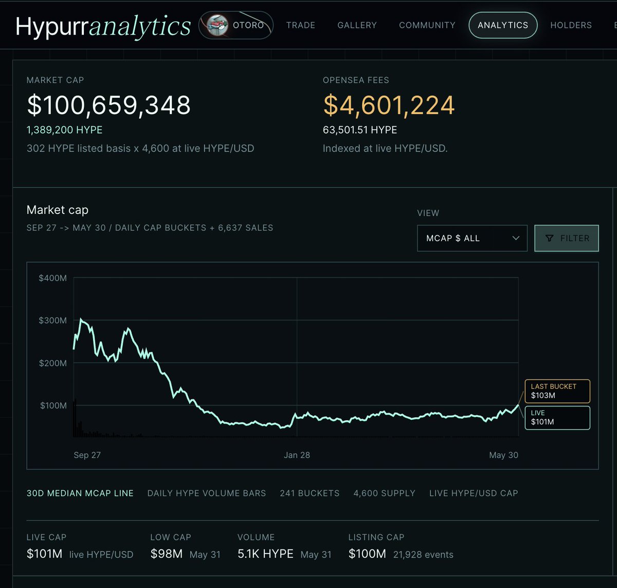 aperphenia's tweet photo. Happy $HYPE ATH (and @hypurr YTD high)!

The Hyperliquid community crossed $4,600,000 in Opensea fees paid as of today.

So I made https://t.co/BUEfOjvL3E, a peer-to-peer, no-admin/proxy Hypurr marketplace, with 0 fees forever.