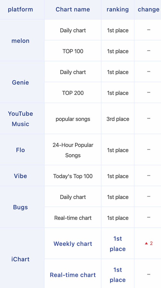 _sejeongdays's tweet photo. [CHART] 260601 - IOI SUDDENLY 7:30AM KST [road to PERFECT ALL-KILL]

#1 Bugs (Real-Time) (+1) 🎉
#1 iChart (Weekly) (+2) 🎉
#3 YT Music (Popular Songs)

K-Angdungi/K-Sesang, YT 🙏: https://t.co/1hELjeJag1

#Sejeong #김세정 #KimSejeong
#아이오아이 #IOI #IOI_LOOP #갑자기 #Suddenly https://t.co/HRlaD9D9EP