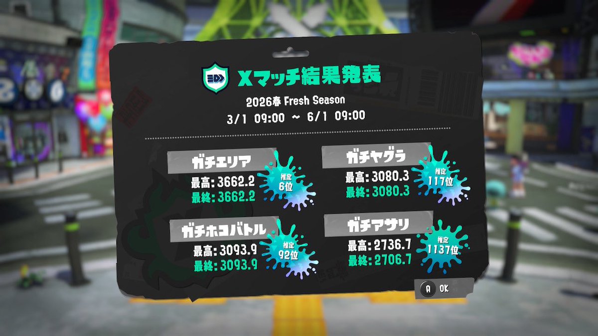 _uiihn2810's tweet photo. エリア最終6位、ブラスター種で1位
スプラトゥーンで泣きました、今回だけは褒めてください https://t.co/Vvydux3HWB