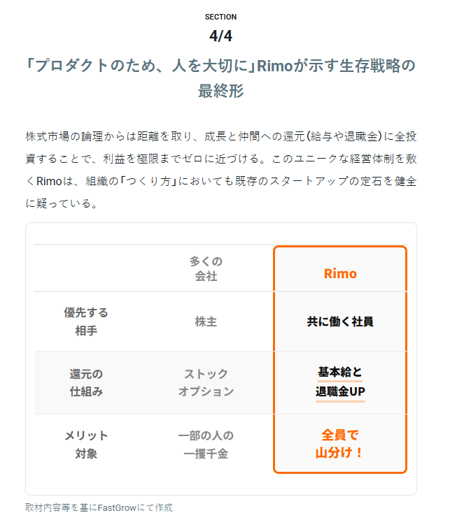 FastGrow_jp's tweet photo. 【ノンエクイティベンチャー特集、Rimoの独自戦略に迫る】
Rimo合同会社の代表社員・相川氏が、GoogleやWantedlyでの経験から考える経営論とは？

👉単純化して話しますが、「最終利益がどんどん多くなることが、株価向上に効く」と言われています。でも、「事業を伸ばすためには、最終利益を残さず投資し続けるほうが良い」はず。つまり、「事業成長」と「株価成長」の評価の仕方に、正反対の考え方が存在している。

👉私の考えでは、事業がうまくいけばいくほど、さらにお金を使いたくなる。最終利益を残すことが損になっていくはず。広告宣伝費を使いたいし、採用もしたいし、給与も上げたい。そう考えると、利益が増えていくというのは、ちょっと変だとも言えるのではないかなと。

👇詳しくは、スレッドのリンクから👇