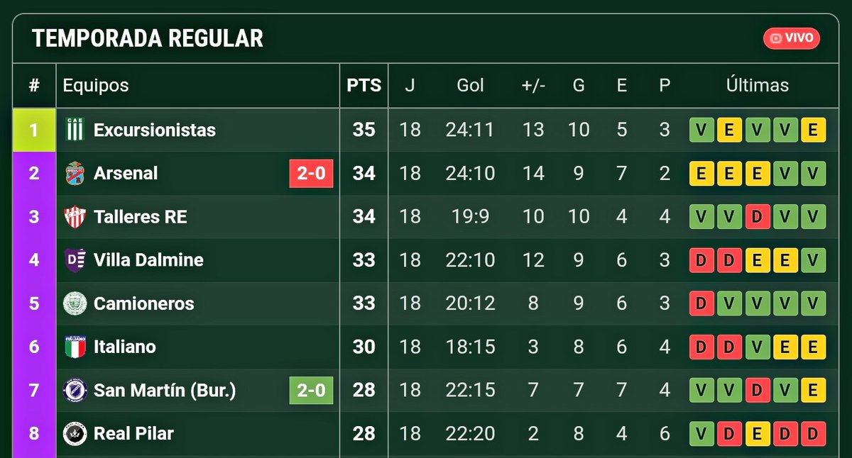 medioexcursio's tweet photo. ⭐️ ¡EXCURSIONISTAS ÚNICO LIDER!

ℹ️ San Martín de Burzaco (próximo rival de Excursio) derrotó 2-0 a Arsenal y sumado con la goleada de Talleres (RE) a Camioneros y la derrota de Villa Dálmine ante Liniers, el equipo de Rodrigo Bilbao quedó puntero.

💪🏻 ¡QUE TENGAN BUENA SEMANA! https://t.co/KjZLUPJf1G