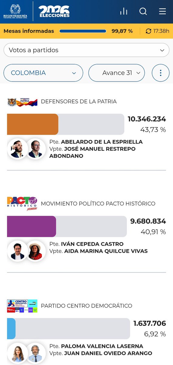 Eleccionesymas's tweet photo. 🚨🇨🇴 Con corte a las 17:38 y con el 99,87% de las actas contabilizadas, Abelardo de la Espriella (43,73%) e Iván Cepeda Castro (40,91%) van a la segunda vuelta presidencial el próximo 21 de junio.

🔗https://t.co/45WaoIUme1 https://t.co/0tC7fV7Cjw