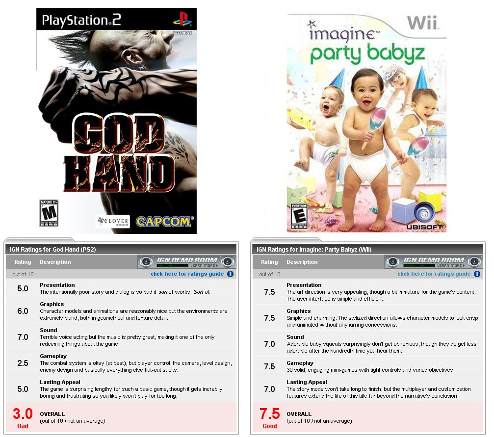 astolfo2001's tweet photo. @Hoppou0044 @MisterOptical @Pirat_Nation Well, they did give God Hand a 3 and Imagine Party Babyz a 7.5 and both games came out before 2014 soooo..... https://t.co/7WoZ5QXvAs