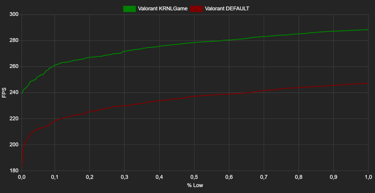 KernelPan1c5750's tweet photo. Otra prueba más de KRNLGame, esta vez en un hardware más modesto.

En este caso se vio una mejora aproximada de +50 FPS en lows y percentiles, que es justamente donde más importa mejorar para reducir stuttering y hacer que el juego se sienta más estable.

KRNLGame va a estar en la próxima actualización de KernelOS, pero no va a ser lo único que llegue :).

Se agradecen Likes y RTs para que el proyecto llegue a más gente. Todo esto tiene muchísimo trabajo detrás.

Gracias a todos🫰.