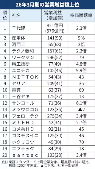userk310's tweet photo. ■《エンジニアリング》［千代田化工建設］スタンダード企業の営業増益額、首位は千代田化工　AIの恩恵銘柄も
【https://t.co/SWmKdJyKrx　NIKKEI-NET　20260601】
#千代田化工建設 #エンジニアリング専業 #プラント #東証スタンダード市場 #AI恩恵銘柄 https://t.co/bYDhpBEAkw