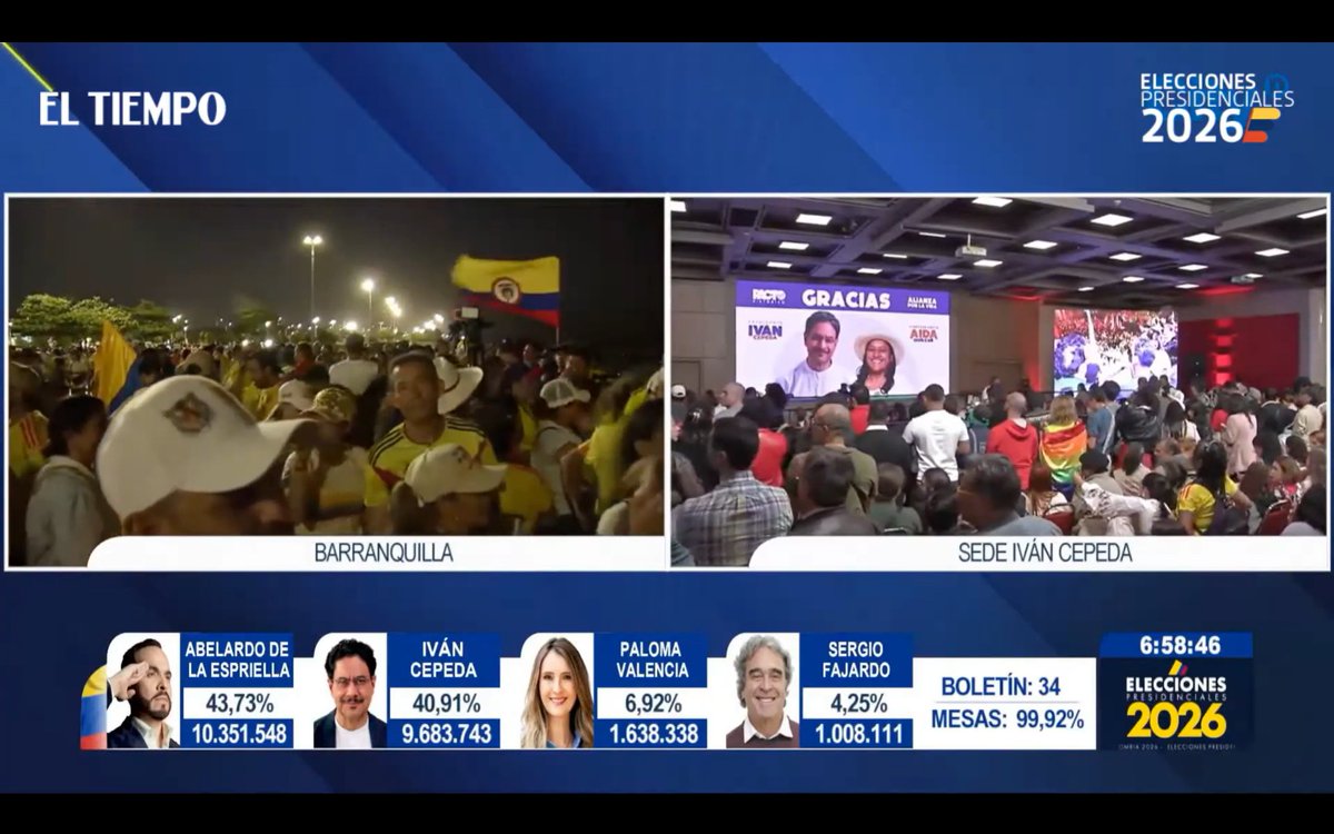 Ronny_Isla's tweet photo. Tres horas después del cierre de las mesas de sufragio en Colombia, se alcanzó el 99,9% del escrutinio y ya se sabe que Abelardo de la Espriella (43,7%) e Iván Cepeda (40,91%) irán a segunda vuelta, que será en solo tres semanas, el 21/6. El conteo fue chamba de la 
Registraduría https://t.co/pAm0lCpRSC