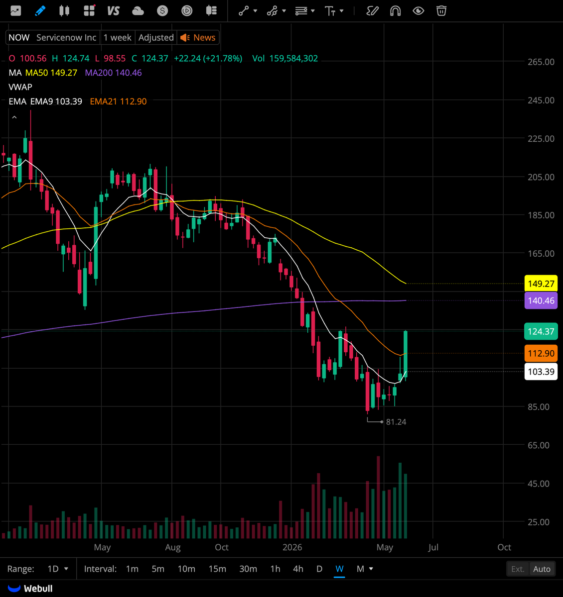 drizzyinvests's tweet photo. First two charts: $NOW 
Daily: Great momentum to the upside, nice jump in volume, and no overhead MA resistance until $140.
Weekly: Great boost in volume, recovered the 9&21 MAs, with no overhead resistance until $140.

Next two charts: $IGV (Largest software ETF)
Daily: Phenomenal momentum, great volume on friday, and completely ran through the 200ma.
Weekly: 7 straight green weeks, recovered the final MA (50ma) and looks like it wants to make it an 8th straight week.

Still have 2/3 of my original position at $90.7, will most likely sell at $140.