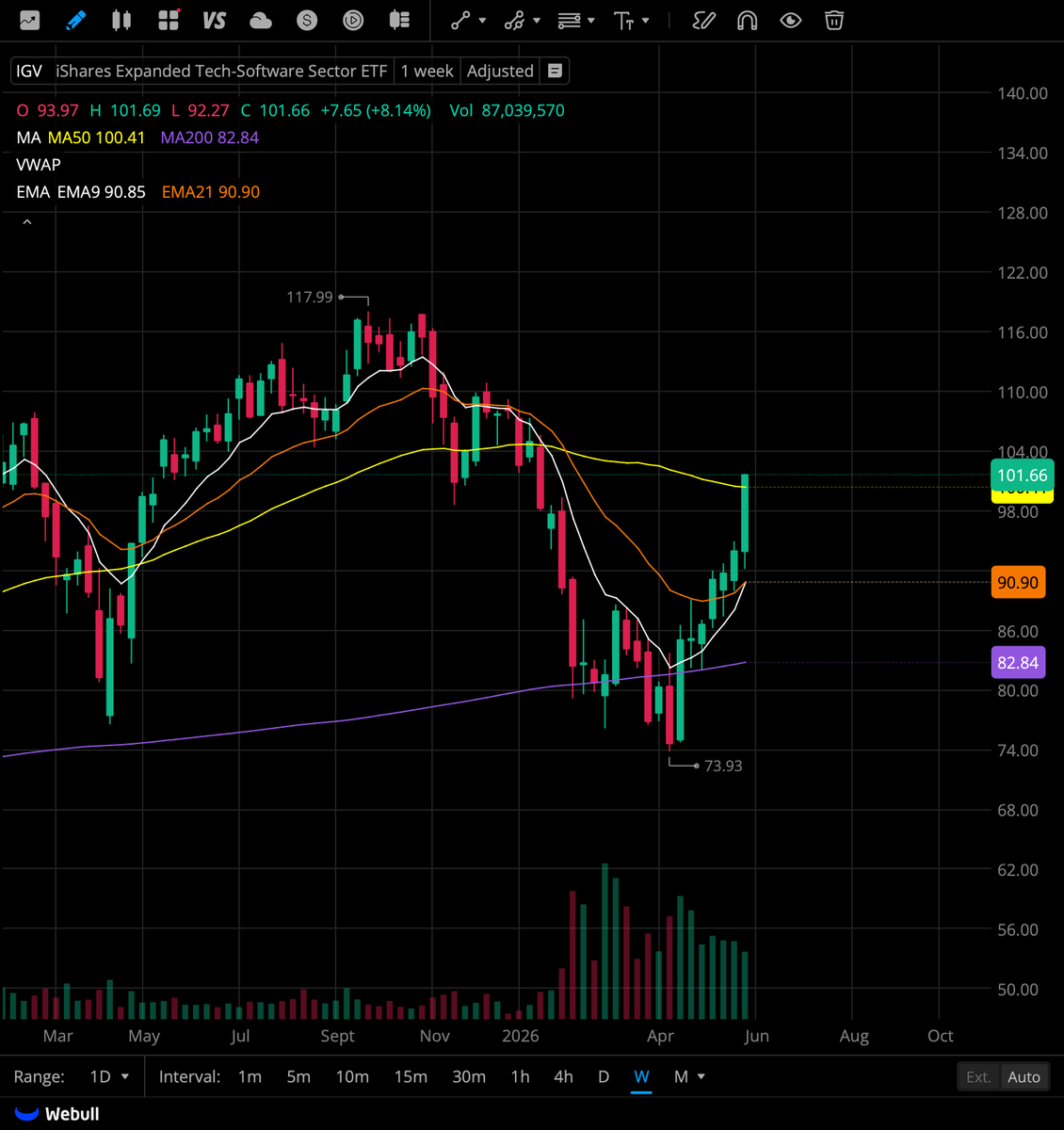 drizzyinvests's tweet photo. First two charts: $NOW 
Daily: Great momentum to the upside, nice jump in volume, and no overhead MA resistance until $140.
Weekly: Great boost in volume, recovered the 9&21 MAs, with no overhead resistance until $140.

Next two charts: $IGV (Largest software ETF)
Daily: Phenomenal momentum, great volume on friday, and completely ran through the 200ma.
Weekly: 7 straight green weeks, recovered the final MA (50ma) and looks like it wants to make it an 8th straight week.

Still have 2/3 of my original position at $90.7, will most likely sell at $140.