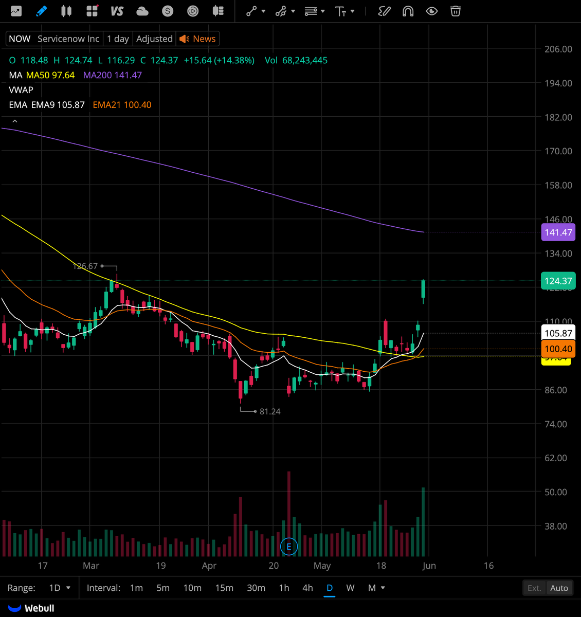 drizzyinvests's tweet photo. First two charts: $NOW 
Daily: Great momentum to the upside, nice jump in volume, and no overhead MA resistance until $140.
Weekly: Great boost in volume, recovered the 9&21 MAs, with no overhead resistance until $140.

Next two charts: $IGV (Largest software ETF)
Daily: Phenomenal momentum, great volume on friday, and completely ran through the 200ma.
Weekly: 7 straight green weeks, recovered the final MA (50ma) and looks like it wants to make it an 8th straight week.

Still have 2/3 of my original position at $90.7, will most likely sell at $140.