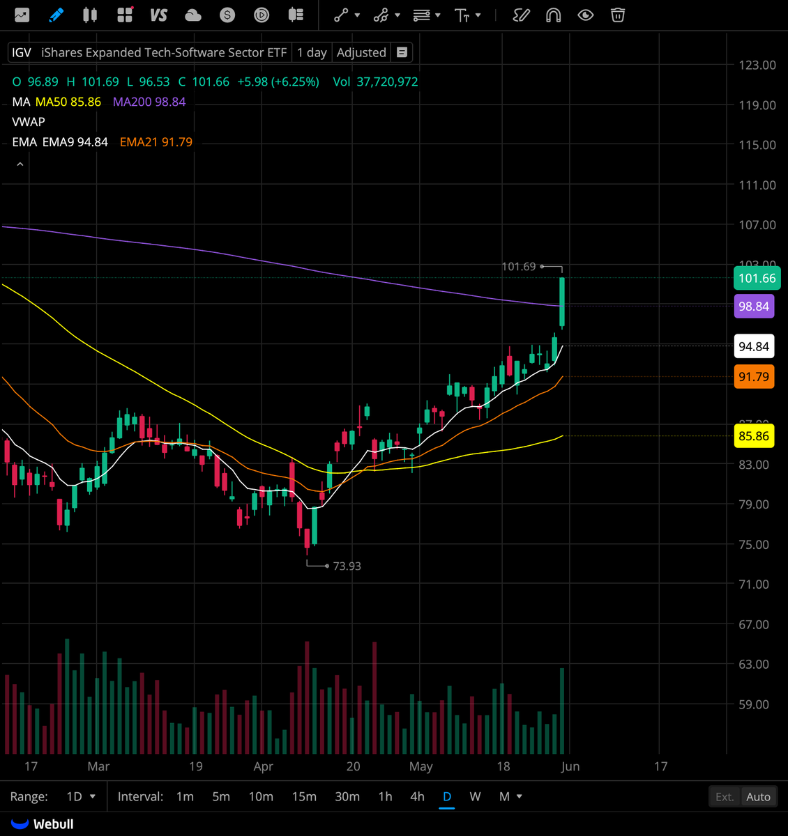 drizzyinvests's tweet photo. First two charts: $NOW 
Daily: Great momentum to the upside, nice jump in volume, and no overhead MA resistance until $140.
Weekly: Great boost in volume, recovered the 9&21 MAs, with no overhead resistance until $140.

Next two charts: $IGV (Largest software ETF)
Daily: Phenomenal momentum, great volume on friday, and completely ran through the 200ma.
Weekly: 7 straight green weeks, recovered the final MA (50ma) and looks like it wants to make it an 8th straight week.

Still have 2/3 of my original position at $90.7, will most likely sell at $140.