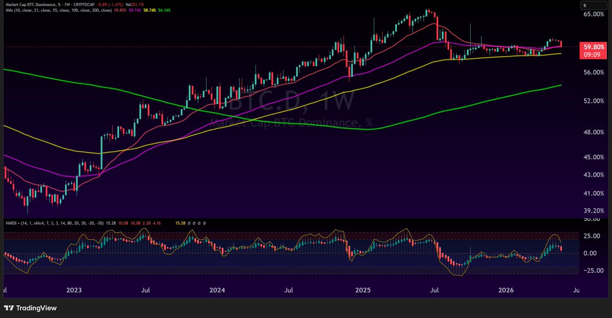 CryptoYieldPro's tweet photo. $BTC dominance just hit a decision candle.

59.8%. Sitting on the weekly 55 EMA.

Same level that cracked in August 2025 and gave us 250 days of altcoin-friendly chop.

April reclaimed it from below. Now it's being retested as support. HARSI overbought.

Two paths:

Lose the 55 EMA = altcoins finally breathe.
Hold it = direct shot at 65% and Bitcoin still the King.

One weekly close decides the next quarter.