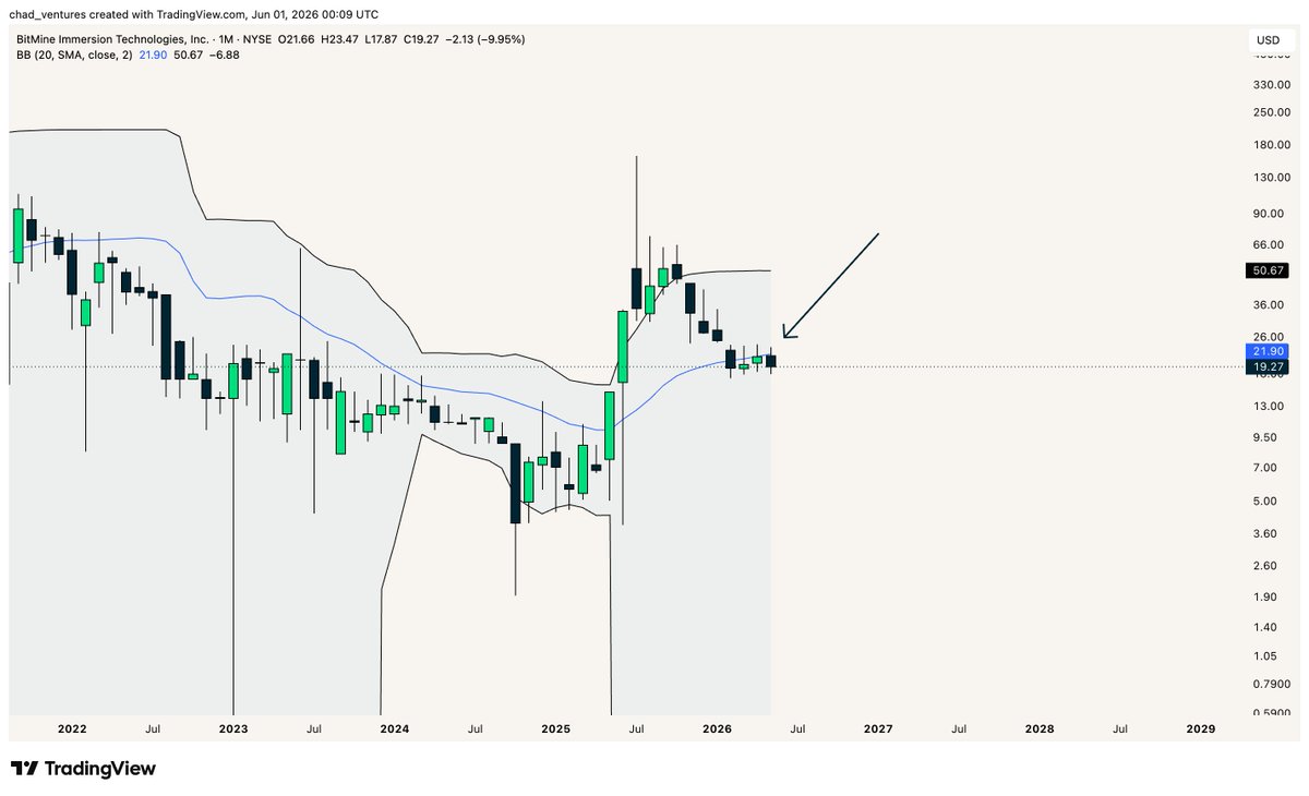 chad_ventures's tweet photo. $BMNR continues to struggle to reclaim the 20-month SMA, which is necessary for any meaningful price action to occur. https://t.co/w8D7nDsaaG
