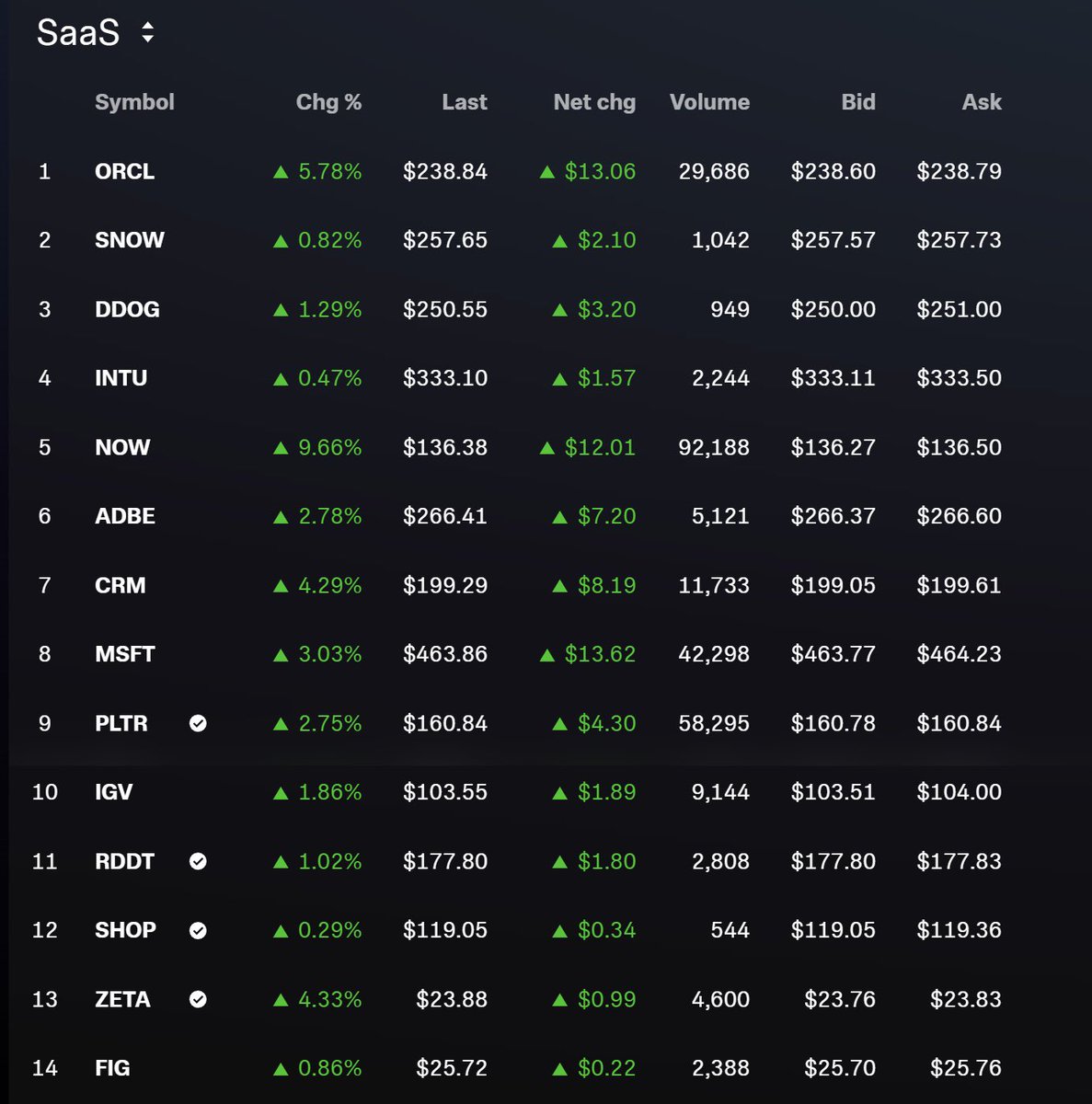 amitisinvesting's tweet photo. remember all the people that said software was dead and it’ll all be vibe coded away

yeah please never listen to that argument ever again

the tokens need to be processed, orchestrated, and governed via the application layer 

SaaS Summer baby https://t.co/g5RNw0XyhQ