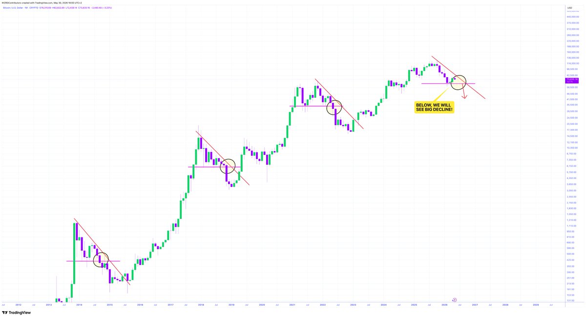cryptoWZRD_'s tweet photo. ⚠️ MAYBE NOT 👀 

Maybe not this time #Bitcoin 

🚨 $BTC has never been able to breakout of the downtrend this early and it seems like recent price action has reinforced that 🤔 

Next move defines it all, below the lows a big decline awaits.. https://t.co/IdoE6Kh41X