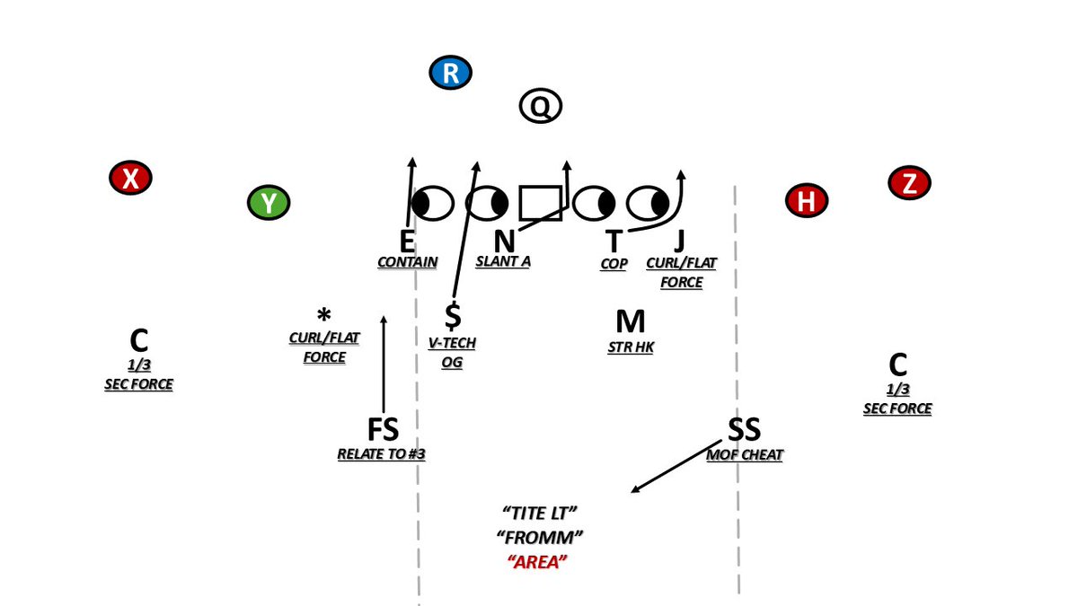 PackTalksXO's tweet photo. LSU cover 3 Simulated Pressure call Cutup vs LA Tech: Fromm.

QB Last Names = Cover 3 Creepers
F = Field Buzz Rotation
Fromm = Backer V-tech the Guard (He opens to you: Cross face, he turns away: Blitz off his ass.)

Throughout the first two games of the year, B-gap plugs have been a staple of the LSU pressure package.