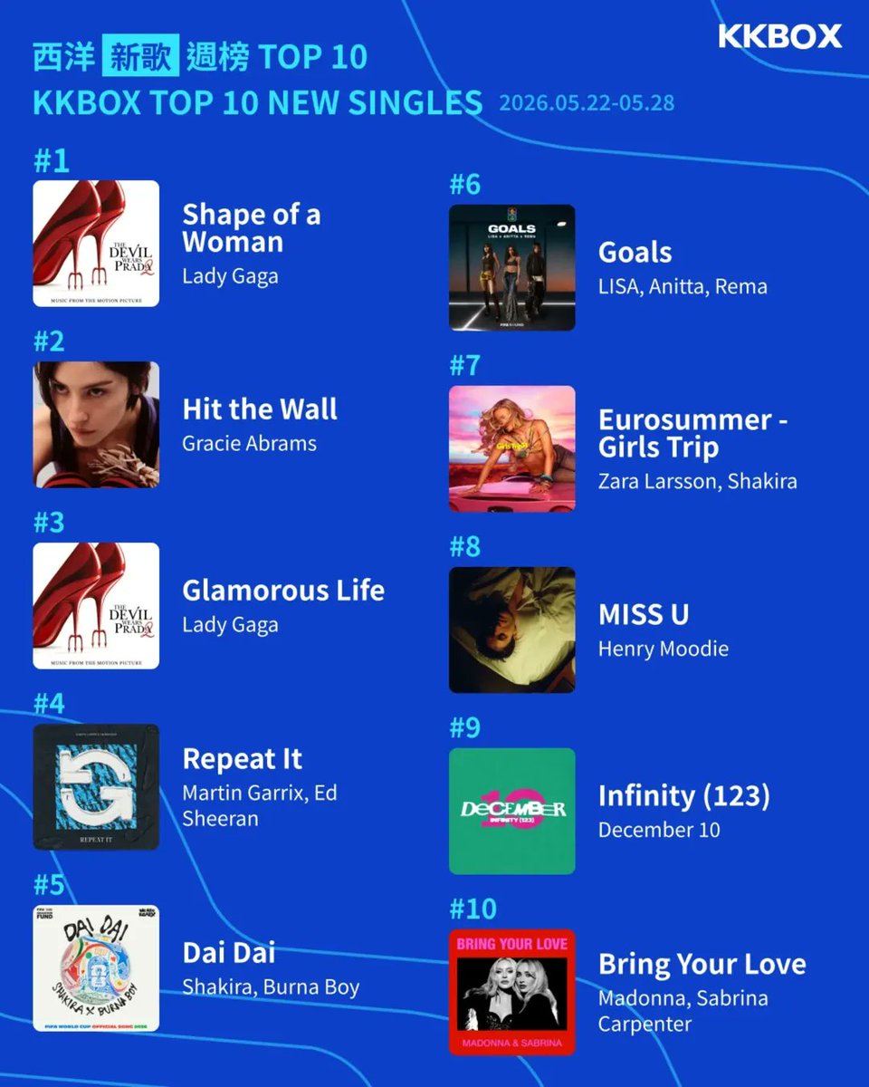AnittaChart's tweet photo. KKBOX Western Weekly Top 10 New Singles:

#6. “Goals” (LISA, @Anitta & @heisrema) [NEW]

— This is her 1st entry on the chart. She became the first Brazilian artist in history to achieve this milestone. It’s Taiwan’s biggest streaming platform and also focusing in Hong Kong, Japan and Singapore.