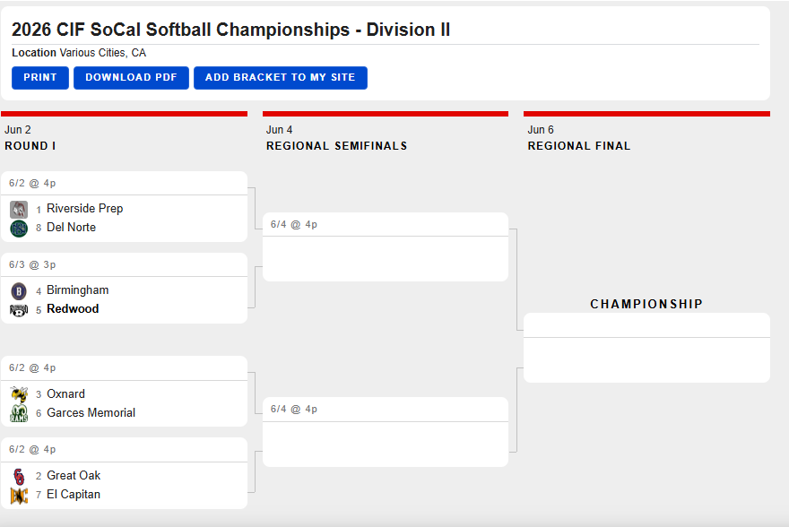trevhorn's tweet photo. CIF SOCAL REGIONAL PLAYOFFS

BASEBALL
Liberty earns the No. 4 seed in D-I and will host No. 5 La Mirada in the opening round on Tuesday.

BCHS is the No. 4 seed in D-II and will host St. Francis.

SOFTBALL
Garces is the 6-seed in D-II and will travel to No. 3 Oxnard on Tuesday. https://t.co/gRY6CrYoM1