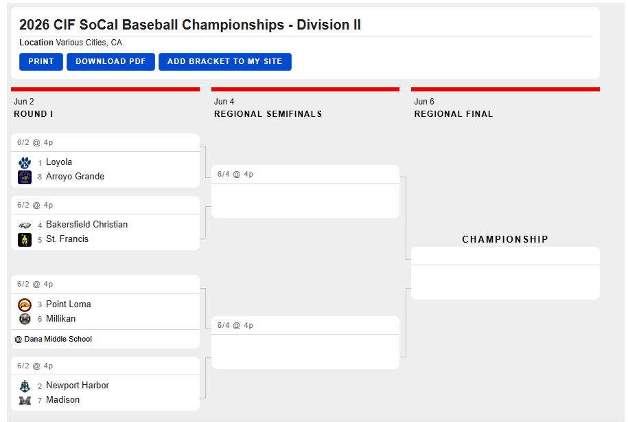 trevhorn's tweet photo. CIF SOCAL REGIONAL PLAYOFFS

BASEBALL
Liberty earns the No. 4 seed in D-I and will host No. 5 La Mirada in the opening round on Tuesday.

BCHS is the No. 4 seed in D-II and will host St. Francis.

SOFTBALL
Garces is the 6-seed in D-II and will travel to No. 3 Oxnard on Tuesday. https://t.co/gRY6CrYoM1