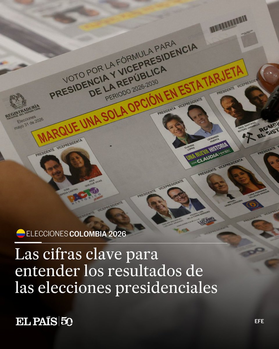 elpais_america's tweet photo. En Colombia hay 41 millones de personas habilitadas para votar este domingo. Si lo hace el 54% del censo electoral, un candidato necesitaría 11,2 millones de votos para ser elegido presidente en primera vuelta. Las cifras clave para entender los resultados https://t.co/wCn7mVqg6Q https://t.co/g5D71sZi0A