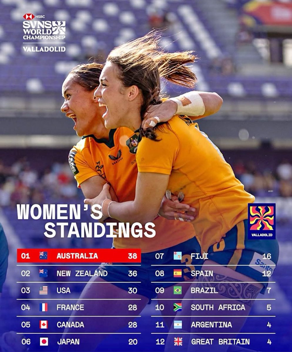 Blog_APalos's tweet photo. 🔴 Clasificación general del cAmpeonato de SVNS tras las series de Valladolid, donde Australia ha hecho doblete. https://t.co/XQTw24XhmJ