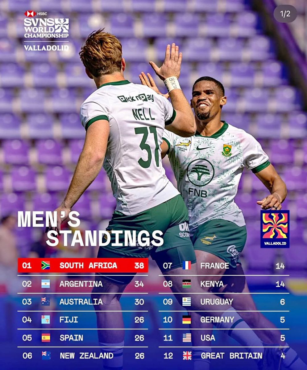 Blog_APalos's tweet photo. 🔴 Clasificación general del cAmpeonato de SVNS tras las series de Valladolid, donde Australia ha hecho doblete. https://t.co/XQTw24XhmJ