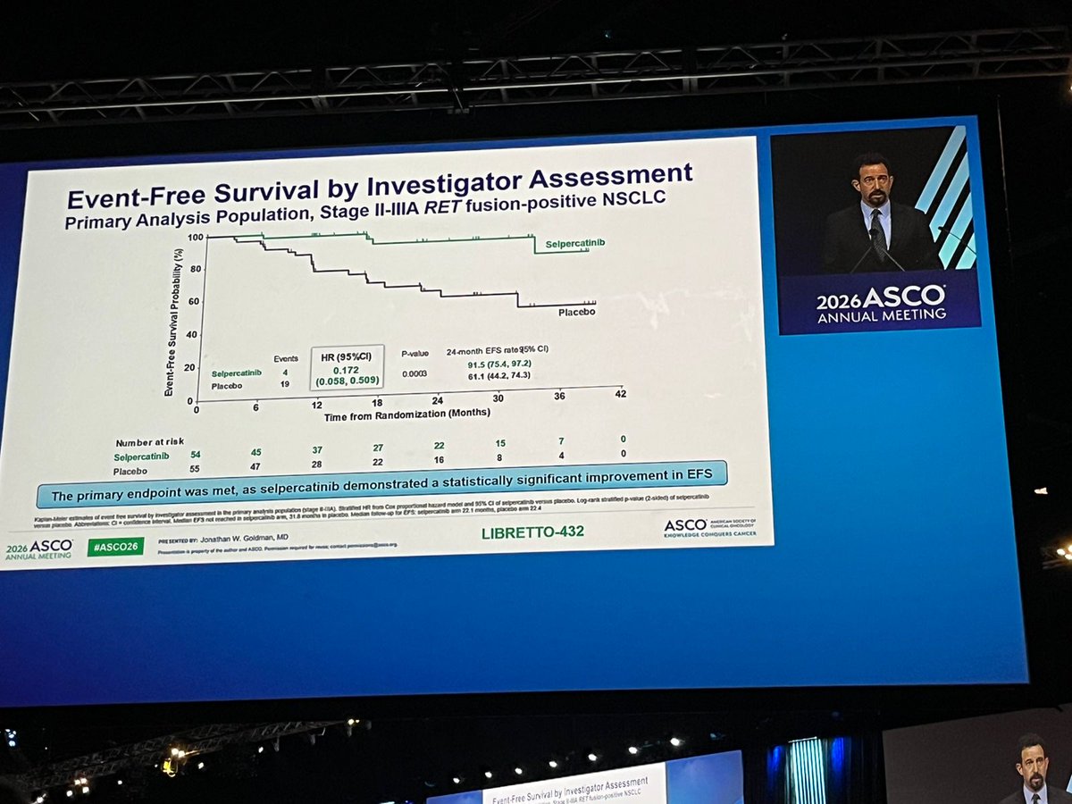 resp_completa's tweet photo. 🚨 #ASCO26 | Plenary session

LIBRETTO-432 - Phase 3 adj selpercatinib in EC IB-IIIA RET+ NSCLC

EFS 24m - 91,5 vs 61,1% (HR 0,17)✅️

Questions remain on adjuvant targeted therapy duration, CNS benefit &amp; OS 

#Onctwitter #Oncology
@alexdrilon @Oncoalert @FordePatrick https://t.co/6zOQXfHzY9